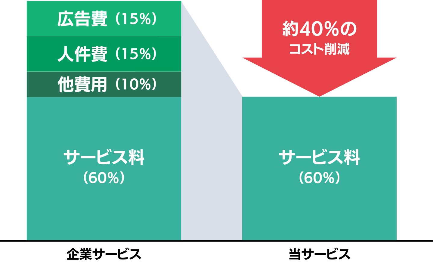 個人サービスだから安く価値提供可能